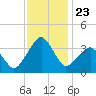 Metompkin Inlet tide chart for Sunday, November 23, 2025