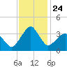 Metompkin Inlet tide chart for Monday, November 24, 2025