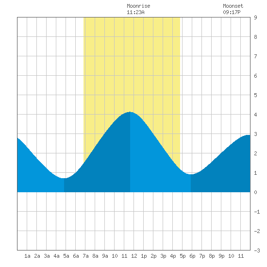 Metompkin Inlet tide chart for Tuesday, November 25, 2025