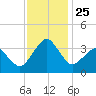 Metompkin Inlet tide chart for Tuesday, November 25, 2025