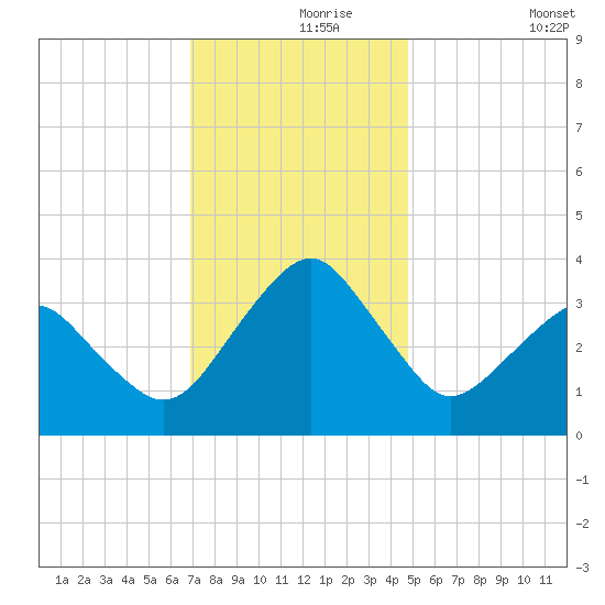 Metompkin Inlet tide chart for Wednesday, November 26, 2025