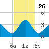 Metompkin Inlet tide chart for Wednesday, November 26, 2025