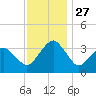 Metompkin Inlet tide chart for Thursday, November 27, 2025