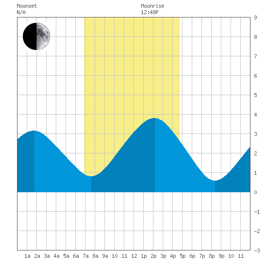 Metompkin Inlet tide chart for Friday, November 28, 2025