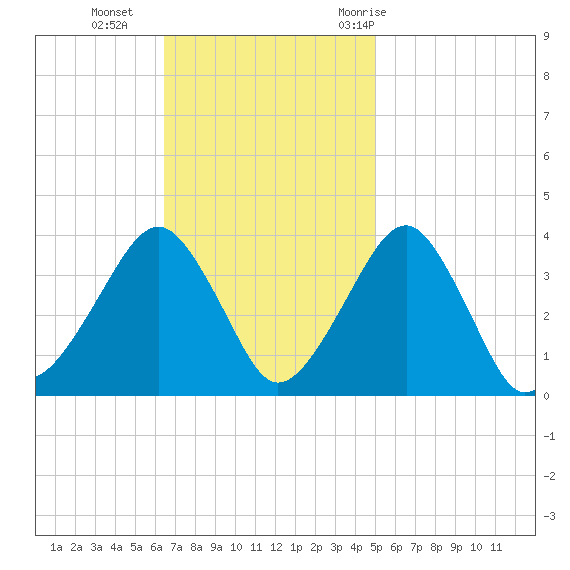 Metompkin Inlet tide chart for Sunday, November 2, 2025
