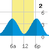 Metompkin Inlet tide chart for Sunday, November 2, 2025
