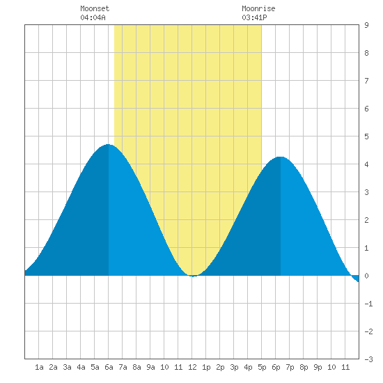 Metompkin Inlet tide chart for Monday, November 3, 2025
