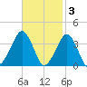 Metompkin Inlet tide chart for Monday, November 3, 2025