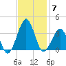 Metompkin Inlet tide chart for Friday, November 7, 2025