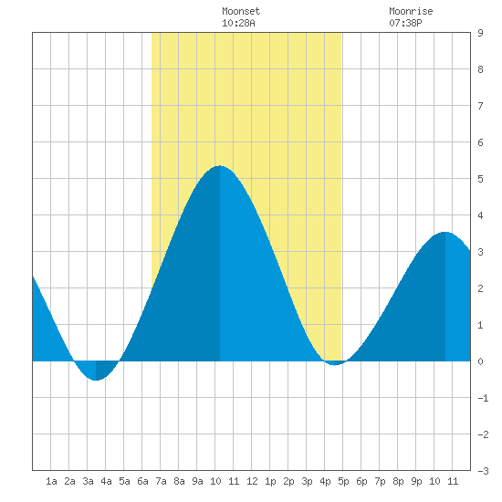 Metompkin Inlet tide chart for Saturday, November 8, 2025