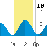 Metompkin Inlet tide chart for Wednesday, December 10, 2025