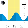 Metompkin Inlet tide chart for Thursday, December 11, 2025
