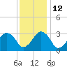 Metompkin Inlet tide chart for Friday, December 12, 2025
