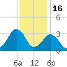 Metompkin Inlet tide chart for Tuesday, December 16, 2025