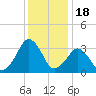 Metompkin Inlet tide chart for Thursday, December 18, 2025