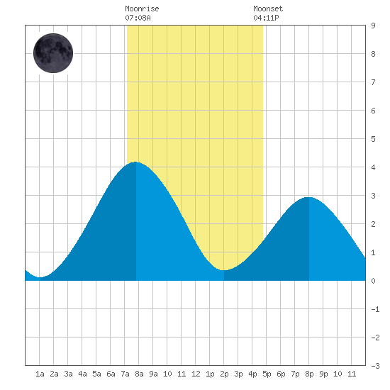 Metompkin Inlet tide chart for Friday, December 19, 2025