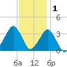 Metompkin Inlet tide chart for Monday, December 1, 2025