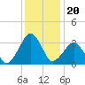 Metompkin Inlet tide chart for Saturday, December 20, 2025