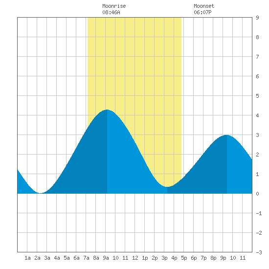 Metompkin Inlet tide chart for Sunday, December 21, 2025