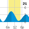 Metompkin Inlet tide chart for Sunday, December 21, 2025
