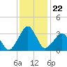 Metompkin Inlet tide chart for Monday, December 22, 2025