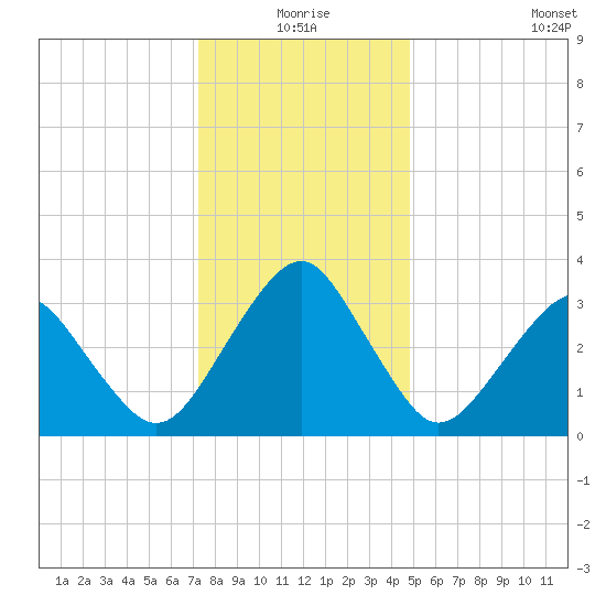 Metompkin Inlet tide chart for Thursday, December 25, 2025