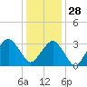 Metompkin Inlet tide chart for Sunday, December 28, 2025