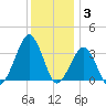 Metompkin Inlet tide chart for Wednesday, December 3, 2025
