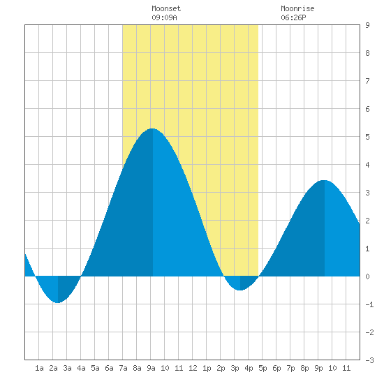 Metompkin Inlet tide chart for Saturday, December 6, 2025