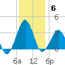 Metompkin Inlet tide chart for Saturday, December 6, 2025