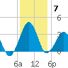 Metompkin Inlet tide chart for Sunday, December 7, 2025