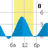 Metompkin Inlet tide chart for Monday, December 8, 2025