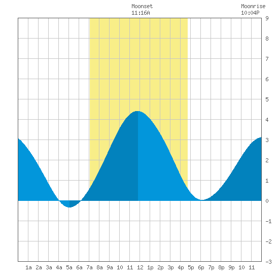 Metompkin Inlet tide chart for Tuesday, December 9, 2025