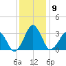 Metompkin Inlet tide chart for Tuesday, December 9, 2025