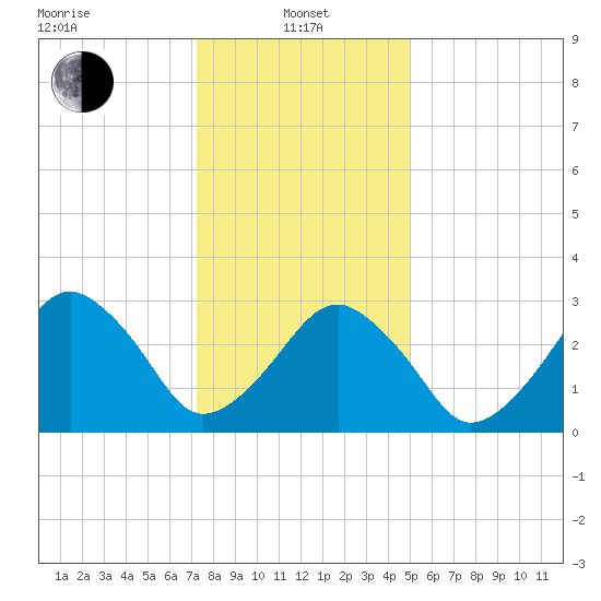 Metompkin Inlet tide chart for Saturday, January 10, 2026