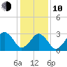 Metompkin Inlet tide chart for Saturday, January 10, 2026