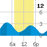 Metompkin Inlet tide chart for Monday, January 12, 2026