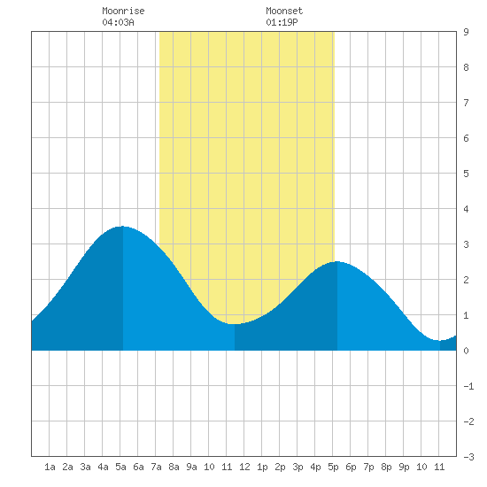 Metompkin Inlet tide chart for Wednesday, January 14, 2026