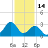 Metompkin Inlet tide chart for Wednesday, January 14, 2026
