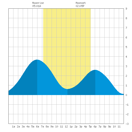 Metompkin Inlet tide chart for Thursday, January 15, 2026