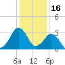 Metompkin Inlet tide chart for Friday, January 16, 2026