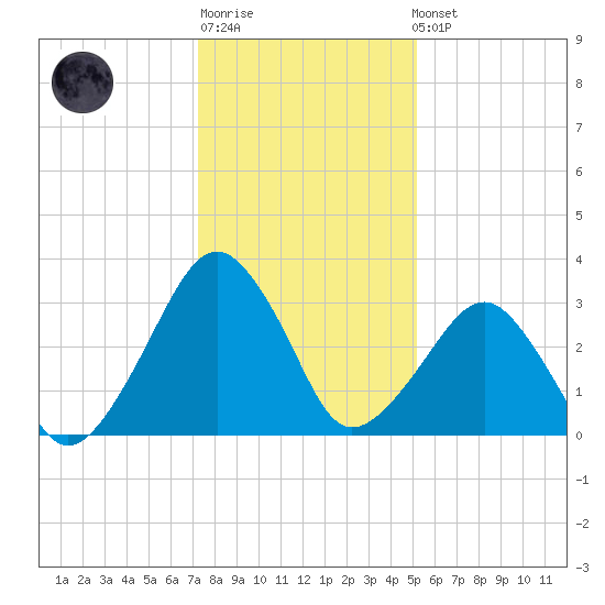 Metompkin Inlet tide chart for Sunday, January 18, 2026