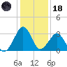 Metompkin Inlet tide chart for Sunday, January 18, 2026