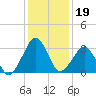 Metompkin Inlet tide chart for Monday, January 19, 2026