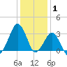 Metompkin Inlet tide chart for Thursday, January 1, 2026