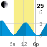 Metompkin Inlet tide chart for Sunday, January 25, 2026