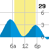 Metompkin Inlet tide chart for Thursday, January 29, 2026
