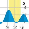 Metompkin Inlet tide chart for Friday, January 2, 2026