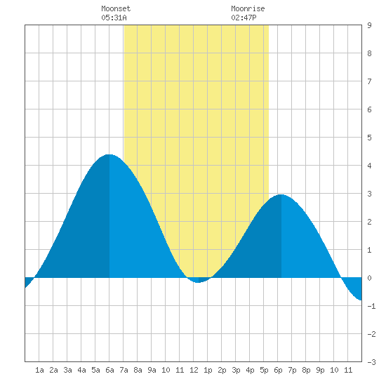 Metompkin Inlet tide chart for Friday, January 30, 2026