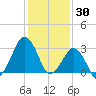 Metompkin Inlet tide chart for Friday, January 30, 2026